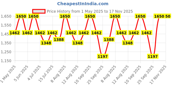 amazon.in allen cooper Badminton Sports Shoes for Men allen cooper Price History Graph from 1 May 2025 to 17 Nov 2025