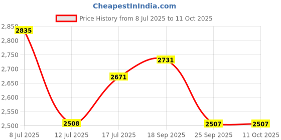 amazon.in allen cooper Combat Boot AC 1095 Zipper allen cooper Price History Graph from 8 Jul 2025 to 11 Oct 2025