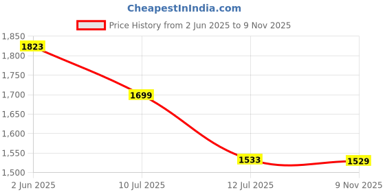 amazon.in allen cooper Crumbled Leather Boots For Men allen cooper Price History Graph from 2 Jun 2025 to 9 Nov 2025
