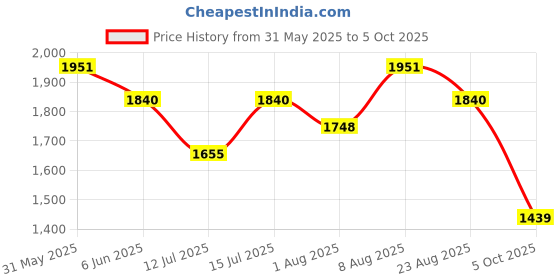 amazon.in allen cooper Crumbled Leather Boots For Men allen cooper Price History Graph from 31 May 2025 to 5 Oct 2025