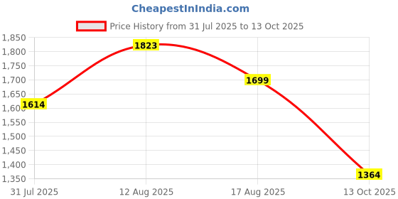 amazon.in allen cooper Crumbled Leather Boots For Men allen cooper Price History Graph from 31 Jul 2025 to 13 Oct 2025