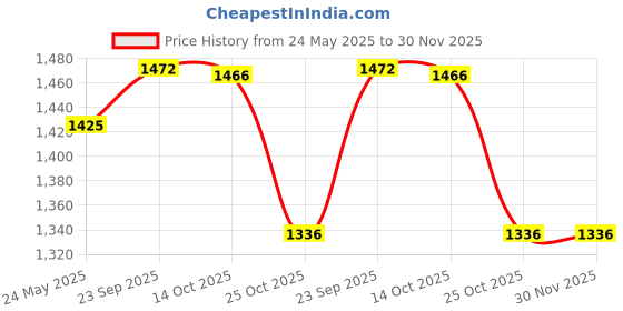 amazon.in Allen Cooper Double Duty DD-7079 Safety Shoe, Classic Design, 200J Steel Toe Cap, Barton Print Leather, Directly Injected Double Density PU Sole (Black, Size 06 IND/UK) allen cooper double duty Price History Graph from 24 May 2025 to 30 Nov 2025