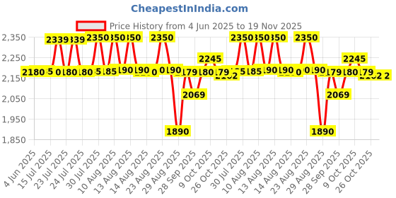 amazon.in Allen Cooper Ergonomic Design, Composite Toe Cap, BIS Certified, Dual Density Shock Absorbing PU Sole, Slip Resistant, Metal Free Safety Sneakers, AC-1581, Camel, Size 9 allen cooper Price History Graph from 4 Jun 2025 to 19 Nov 2025