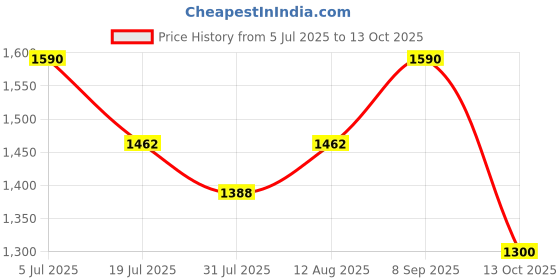 amazon.in allen cooper Formal Shoes for Men allen cooper Price History Graph from 5 Jul 2025 to 13 Oct 2025