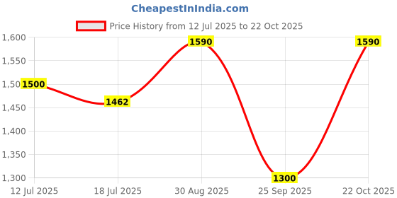 amazon.in allen cooper Formal Shoes for Men allen cooper Price History Graph from 12 Jul 2025 to 22 Oct 2025