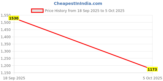 amazon.in allen cooper Formal Shoes for Men allen cooper Price History Graph from 18 Sep 2025 to 5 Oct 2025