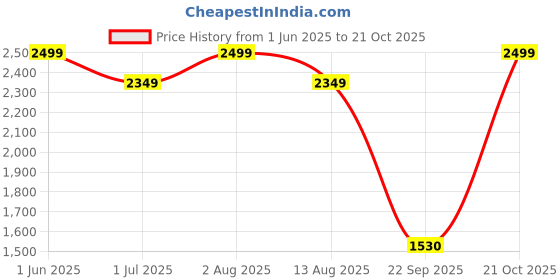 amazon.in allen cooper Genuine Leather Boots For Men allen cooper Price History Graph from 1 Jun 2025 to 21 Oct 2025