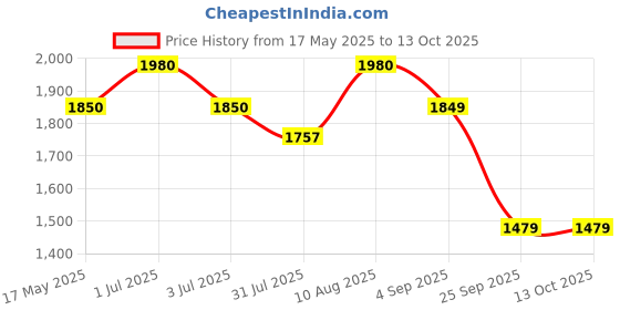 amazon.in allen cooper Genuine Leather Crumbled Comfortable Boots For Men allen cooper Price History Graph from 17 May 2025 to 13 Oct 2025