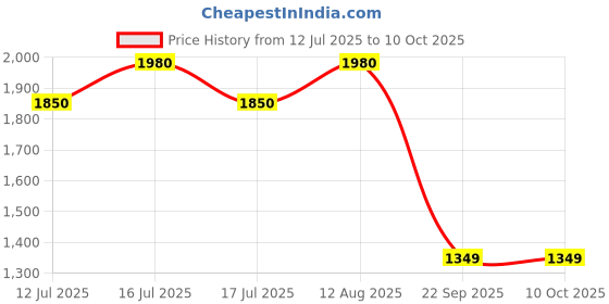 amazon.in allen cooper Genuine Leather Crumbled Comfortable Boots For Men allen cooper Price History Graph from 12 Jul 2025 to 10 Oct 2025