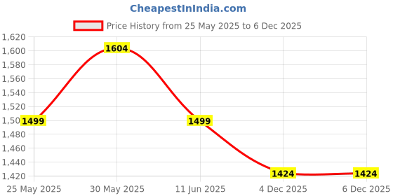 amazon.in allen cooper Genuine Premium Leather Luxury Business Casual Loafers Shoes for Men (Brown-1 Pair) allen cooper Price History Graph from 25 May 2025 to 5 Dec 2025