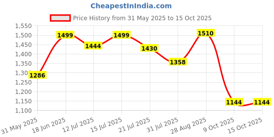 amazon.in allen cooper Genuine Premium Leather Luxury Business Formals Shoes for Men allen cooper Price History Graph from 31 May 2025 to 15 Oct 2025