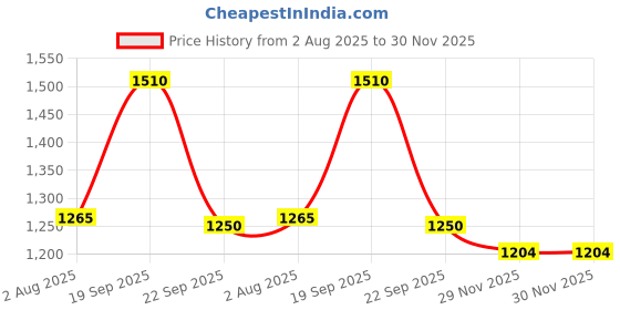 amazon.in allen cooper Genuine Premium Leather Luxury Business Formals Shoes for Men(839|Black|Brown Size-6,7,8,9,10) allen cooper Price History Graph from 2 Aug 2025 to 30 Nov 2025