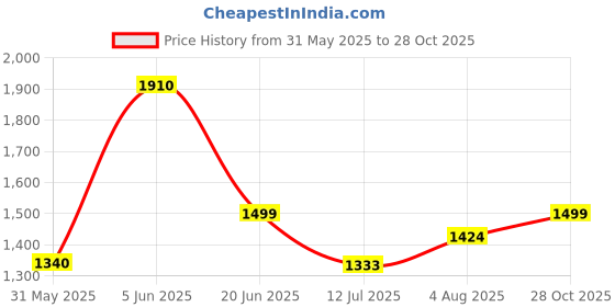 amazon.in allen cooper Genuine Premium Leather Luxury Business Shoes for Men allen cooper Price History Graph from 31 May 2025 to 28 Oct 2025
