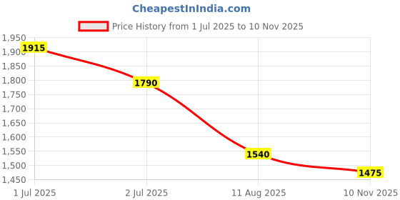amazon.in allen cooper Genuine Premium Leather Luxury Memory Foam High Ankle Boots Shoes For Men(904-Brown Size- Uk 6,7,8,9,10) allen cooper Price History Graph from 1 Jul 2025 to 10 Nov 2025