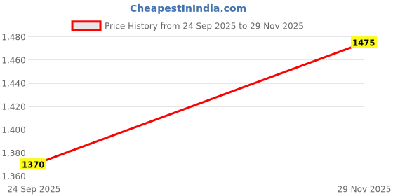 amazon.in allen cooper Genuine Premium Leather Luxury Memory Foam High Ankle Boots Shoes For Men(904-Brown Size- Uk 6,7,8,9,10) allen cooper Price History Graph from 24 Sep 2025 to 29 Nov 2025