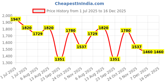 amazon.in allen cooper Genuine Premium Leather Luxury Memory Foam High-Top Ankle Boots Shoes For Men(19098|Brown|Size-6,7,8,9,10) allen cooper Price History Graph from 1 Jul 2025 to 16 Dec 2025