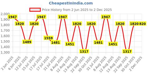 amazon.in allen cooper Genuine Premium Leather Luxury Memory Foam High-Top Ankle Boots Shoes For Men(822|Brown|Size-6,7,8,9,10) allen cooper Price History Graph from 2 Jun 2025 to 2 Dec 2025