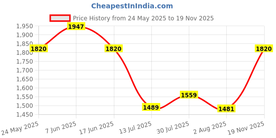 amazon.in allen cooper Genuine Premium Leather Luxury Memory Foam High-Top Ankle Boots Shoes For Men(822|Brown|Size-6,7,8,9,10) allen cooper Price History Graph from 24 May 2025 to 19 Nov 2025
