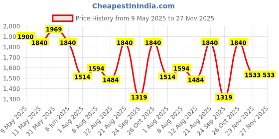 amazon.in allen cooper Genuine Premium Leather Luxury Memory Foam High-Top Ankle Boots Shoes For Men(858|Brown|Size-6,7,8,9,10) allen cooper Price History Graph from 9 May 2025 to 27 Nov 2025