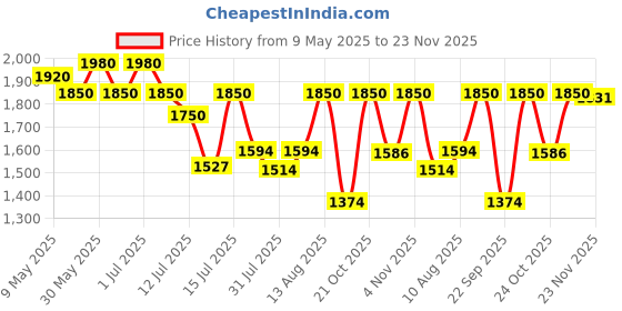 amazon.in allen cooper Genuine Premium Leather Luxury Memory Foam High-Top Ankle Boots Shoes For Men(859|Brown|Size-6,7,8,9,10) allen cooper Price History Graph from 9 May 2025 to 23 Nov 2025