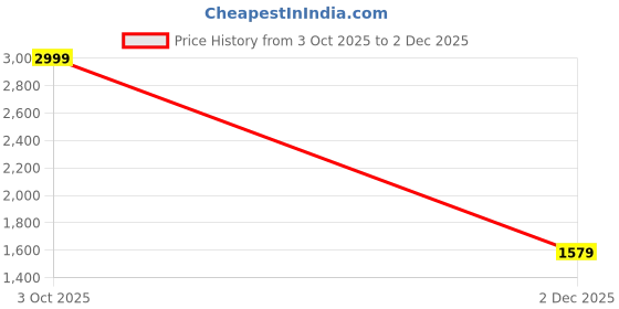 amazon.in allen cooper Genuine Premium Leather Luxury Memory Foam High-Top Boots Shoes For Men(ACBS-CR250701,Black,Size-5,6,7,8,9,10,11,12,13,14) allen cooper Price History Graph from 3 Oct 2025 to 2 Dec 2025