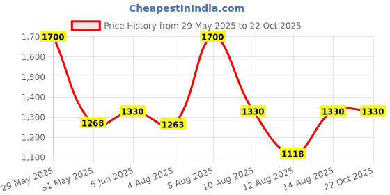 amazon.in allen cooper Glide Reborn Walking,Road Running,Cricket,Gym,Sports Comfortable Extra Max Cushion with Memory Foam Insole Walking Shoes for Men allen cooper Price History Graph from 29 May 2025 to 22 Oct 2025