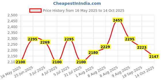 amazon.in Allen Cooper ISI Marked for IS 15298 Pt-2, FRP Toe Cap Shock Resistant High Ankle Safety Shoe for 200 Joules (AC-1266, Black, Size 9) allen cooper Price History Graph from 16 May 2025 to 14 Oct 2025
