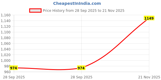 amazon.in allen cooper Jacquard Reborn Walking,Road Running,Cricket,Gym,Sports Comfortable Extra Max Cushion with Memory Foam Insole Walking Shoes for Men allen cooper Price History Graph from 28 Sep 2025 to 21 Nov 2025
