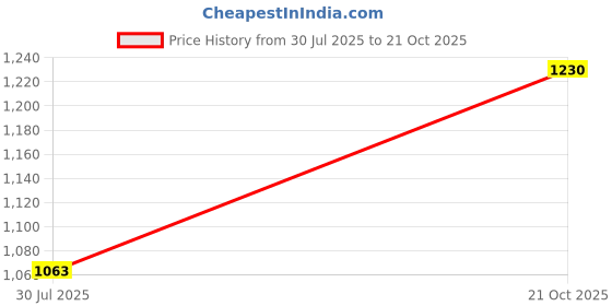 amazon.in allen cooper Jacquard Reborn Walking,Road Running,Cricket,Gym,Sports Comfortable Extra Max Cushion with Memory Foam Insole Walking Shoes for Men allen cooper Price History Graph from 30 Jul 2025 to 21 Oct 2025