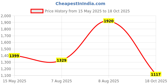 amazon.in allen cooper Leather Formal Shoes for Men allen cooper Price History Graph from 15 May 2025 to 18 Oct 2025