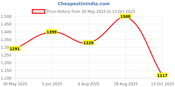 amazon.in allen cooper Leather Formal Shoes for Men allen cooper Price History Graph from 30 May 2025 to 13 Oct 2025