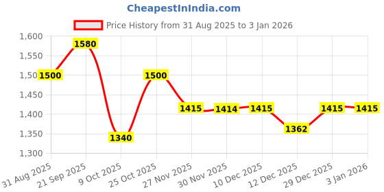 amazon.in allen cooper Leather Formal Shoes for Men allen cooper Price History Graph from 31 Aug 2025 to 29 Dec 2025