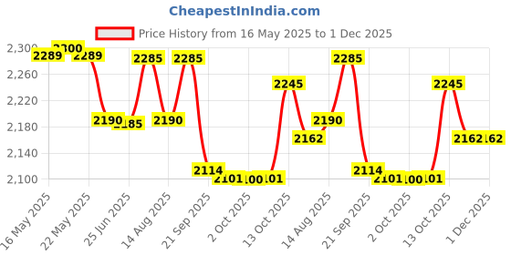 amazon.in Allen Cooper Men's AC-1581-CAMEL-07 Ergonomic Design Composite Toe Cap BIS Certified Slip Resistant Dual Density Shock PU Sole Metal Free Safety Sneakers (Camel, Size 7) allen cooper Price History Graph from 16 May 2025 to 30 Nov 2025