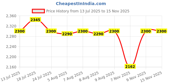 amazon.in Allen Cooper Men's AC-1582-BLACK-09 Safety Sneakers, Ergonomic Design, Composite Toe Cap, Slip Resistant, Dual Density Shock PU Sole, BIS Certified, Metal Free, Black, Size 9 allen cooper Price History Graph from 13 Jul 2025 to 15 Nov 2025