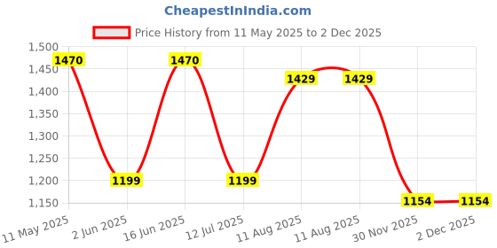 amazon.in allen cooper Men's Sports Trekking & Hiking,Biking,Walking Shoes with Rubber Outsole & Memory Foam Insole Lace-Up Shoes for Men's(ACSS-3660|Brown|Grey Size-6,7,8,9,10) allen cooper Price History Graph from 11 May 2025 to 2 Dec 2025