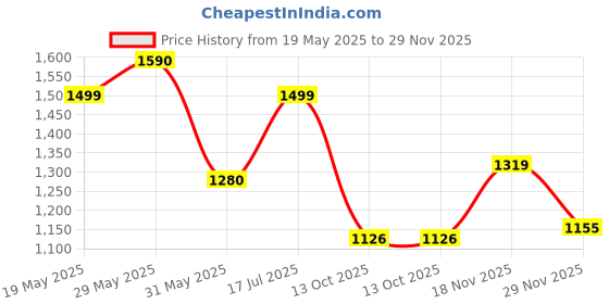amazon.in allen cooper Men's Sports Trekking & Hiking,Biking,Walking Shoes with Rubber Outsole & Memory Foam Insole Lace-Up Shoes for Men's(ACSS-3660|Brown|Grey Size-6,7,8,9,10) allen cooper Price History Graph from 19 May 2025 to 29 Nov 2025