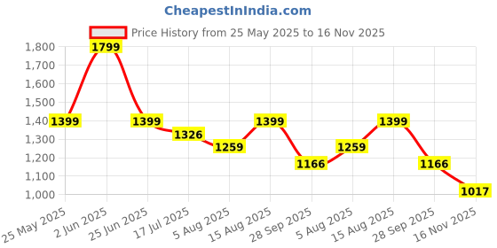 amazon.in allen cooper Mesh Sports Walking Shoes for Men allen cooper Price History Graph from 25 May 2025 to 16 Nov 2025