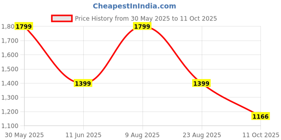 amazon.in allen cooper Mesh Sports Walking Shoes for Men allen cooper Price History Graph from 30 May 2025 to 11 Oct 2025