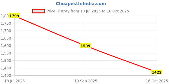 amazon.in allen cooper Mesh Walking/Sports Shoes For men allen cooper Price History Graph from 18 Jul 2025 to 16 Oct 2025