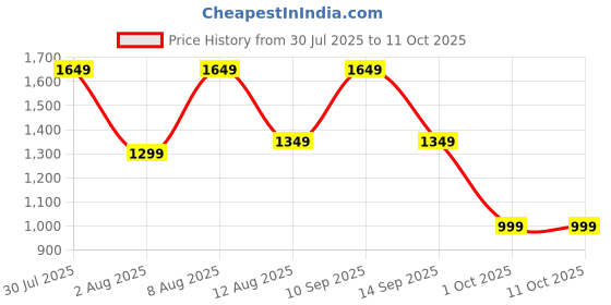 amazon.in allen cooper Mesh Walking/Sports Shoes for Men allen cooper Price History Graph from 30 Jul 2025 to 10 Oct 2025