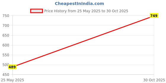 amazon.in allen cooper Pure Cotton Socks Pack of 3/5 Ankle/full Length Free Size Mens and Womens allen cooper Price History Graph from 25 May 2025 to 30 Oct 2025