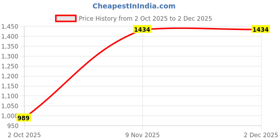 amazon.in allen cooper Pure Cotton Streachable Casual Trousers for Men allen cooper Price History Graph from 2 Oct 2025 to 1 Dec 2025