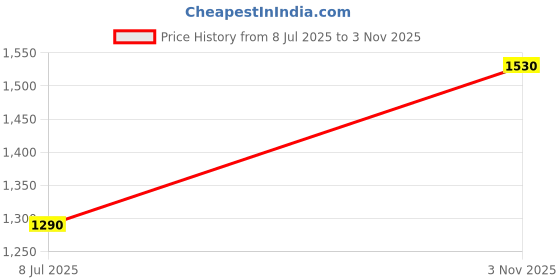 amazon.in allen cooper Regular Comfortable Mid Rise Denim Jeans for Men allen cooper Price History Graph from 8 Jul 2025 to 3 Nov 2025
