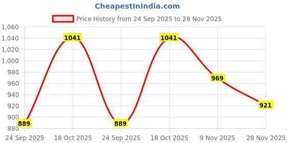 amazon.in allen cooper Round Neck Sweatshirt allen cooper Price History Graph from 24 Sep 2025 to 28 Nov 2025