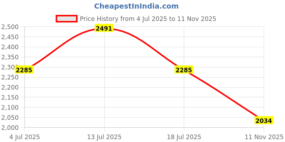 amazon.in Allen Cooper Safety Shoe ACF 11711, Ultra Lightweight, 200J Composite Toe Cap, Anti-Static | Heat, Water & Oil Resistant, Anti-Skid DD-PU Sole | Size 09 INDIA/UK allen cooper Price History Graph from 4 Jul 2025 to 11 Nov 2025