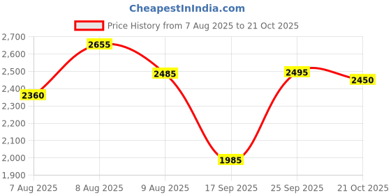 amazon.in Allen Cooper Safety Shoe ACL 11785 Hi-Ankle | High Performance Fabric & Leather Upper | Non-Metallic Protective Fibre Toe Cap, Anti-Skid Sole DD-PU Sole | Size 07 INDIA/UK allen cooper Price History Graph from 7 Aug 2025 to 21 Oct 2025