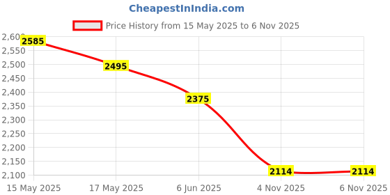 amazon.in Allen Cooper Safety Shoe ACL 11788 | High Performance Fabric & Leather Upper | Non-Metallic Fibre Toe Cap, Anti-Skid Sole, Heat, Water & Oil Resistant | Size 10 INDIA/UK allen cooper Price History Graph from 15 May 2025 to 6 Nov 2025