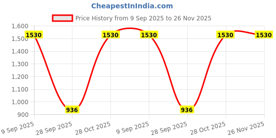 amazon.in allen cooper Skinny Low Rise Power Stretch Denim Chinos Type Jeans for Men allen cooper Price History Graph from 9 Sep 2025 to 26 Nov 2025