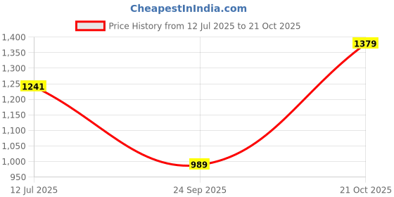 amazon.in allen cooper Slim Fit Strechable Denim Jeans for Men allen cooper Price History Graph from 12 Jul 2025 to 21 Oct 2025