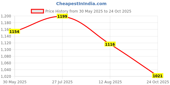 amazon.in allen cooper Terbo Reborn Walking,Road Running,Cricket,Gym,Sports Comfortable Extra Max Cushion with Memory Foam Insole Walking Shoes for Men allen cooper Price History Graph from 30 May 2025 to 24 Oct 2025